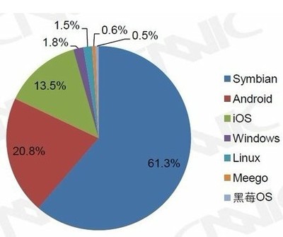 中國移動互聯(lián)網(wǎng)調(diào)查 智能手機網(wǎng)民達1.9億，游戲產(chǎn)業(yè)迎來新機遇